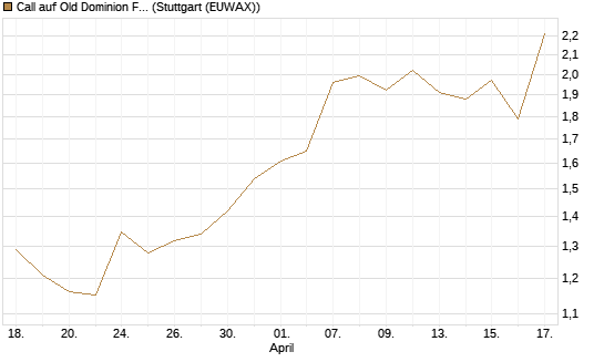 Call auf Old Dominion Freight Line [J.P. Morgan Structured Products B.V.] Chart