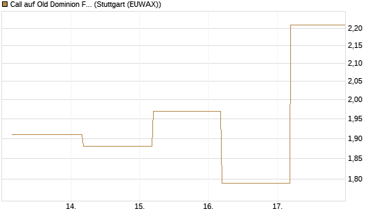 Call auf Old Dominion Freight Line [J.P. Morgan Structured Products B.V.] Chart