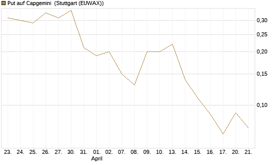 Put auf Capgemini [J.P. Morgan Structured Products B.V.] Chart