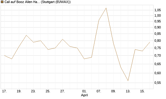 Call auf Booz Allen Hamilton Holding Corporation [J.P. Morgan Structured Products B.V.] Chart