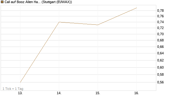 Call auf Booz Allen Hamilton Holding Corporation [J.P. Morgan Structured Products B.V.] Chart