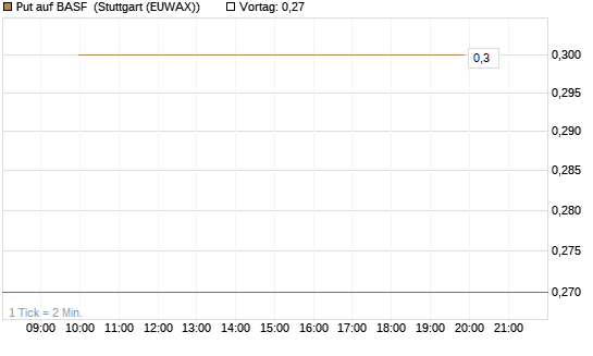 Put auf BASF [J.P. Morgan Structured Products B.V.] Chart