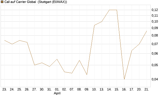 Call auf Carrier Global [J.P. Morgan Structured Products B.V.] Chart