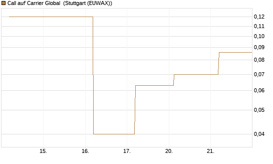 Call auf Carrier Global [J.P. Morgan Structured Products B.V.] Chart