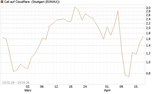Call auf Cloudflare [J.P. Morgan Structured Products B.V.] Chart