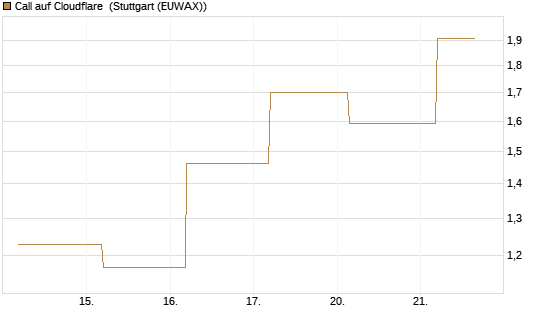 Call auf Cloudflare [J.P. Morgan Structured Products B.V.] Chart