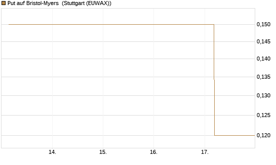 Put auf Bristol-Myers [J.P. Morgan Structured Products B.V.] Chart