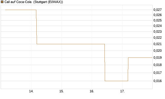Call auf Coca-Cola [J.P. Morgan Structured Products B.V.] Chart