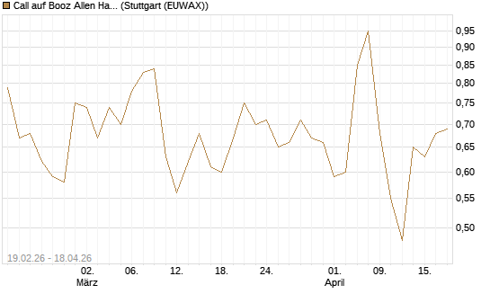 Call auf Booz Allen Hamilton Holding Corporation [J.P. Morgan Structured Products B.V.] Chart