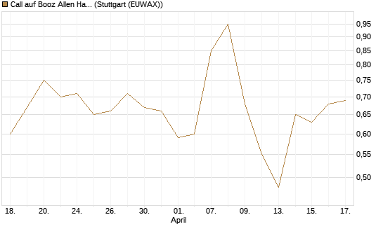 Call auf Booz Allen Hamilton Holding Corporation [J.P. Morgan Structured Products B.V.] Chart