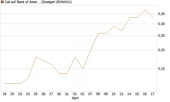 Call auf Bank of America [J.P. Morgan Structured Products B.V.] Chart