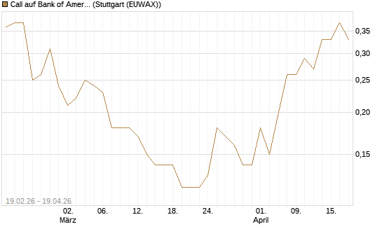 Call auf Bank of America [J.P. Morgan Structured Products B.V.] Chart