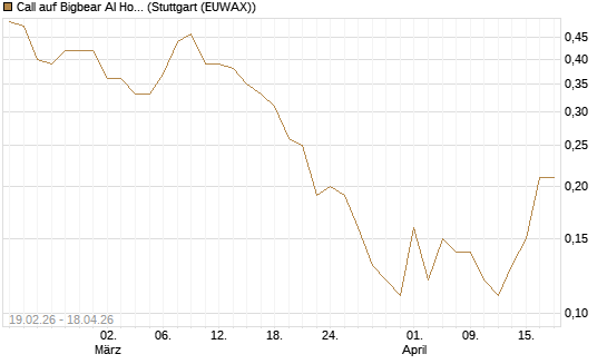Call auf Bigbear AI Holdings [J.P. Morgan Structured Products B.V.] Chart