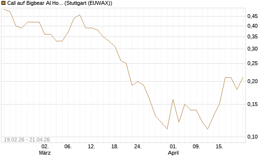 Call auf Bigbear AI Holdings [J.P. Morgan Structured Products B.V.] Chart