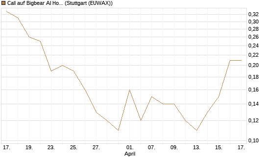 Call auf Bigbear AI Holdings [J.P. Morgan Structured Products B.V.] Chart