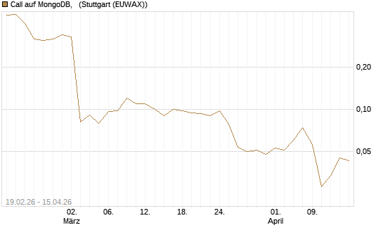 Call auf MongoDB,  [J.P. Morgan Structured Products B.V.] Chart