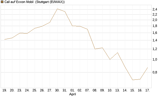Call auf Exxon Mobil [J.P. Morgan Structured Products B.V.] Chart