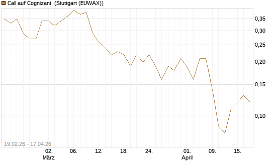 Call auf Cognizant [J.P. Morgan Structured Products B.V.] Chart