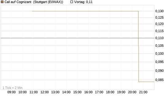 Call auf Cognizant [J.P. Morgan Structured Products B.V.] Chart