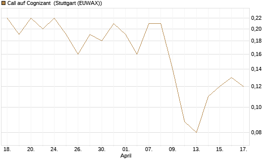 Call auf Cognizant [J.P. Morgan Structured Products B.V.] Chart