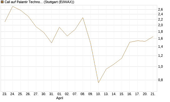 Call auf Palantir Technologies Inc [J.P. Morgan Structured Products B.V.] Chart
