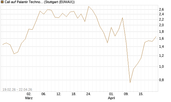 Call auf Palantir Technologies Inc [J.P. Morgan Structured Products B.V.] Chart