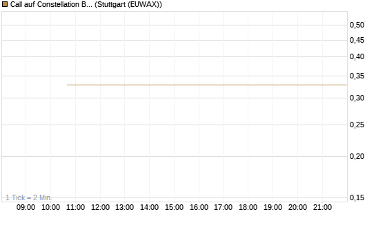 Call auf Constellation Brands A [J.P. Morgan Structured Products B.V.] Chart