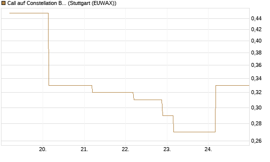 Call auf Constellation Brands A [J.P. Morgan Structured Products B.V.] Chart