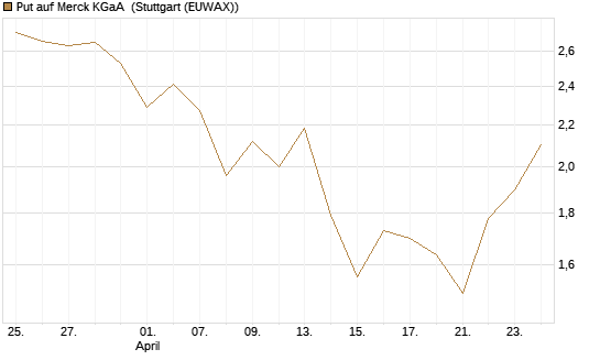 Put auf Merck KGaA [J.P. Morgan Structured Products B.V.] Chart