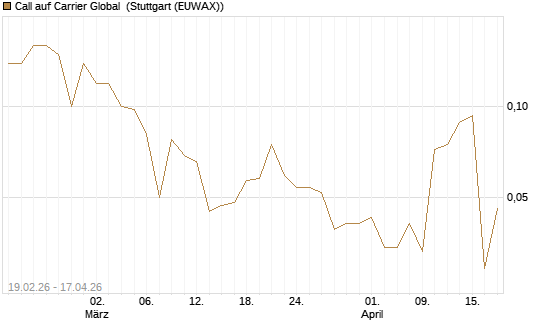 Call auf Carrier Global [J.P. Morgan Structured Products B.V.] Chart
