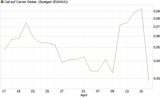 Call auf Carrier Global [J.P. Morgan Structured Products B.V.] Chart