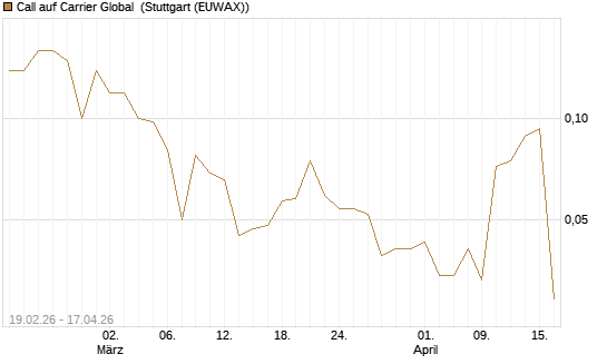 Call auf Carrier Global [J.P. Morgan Structured Products B.V.] Chart