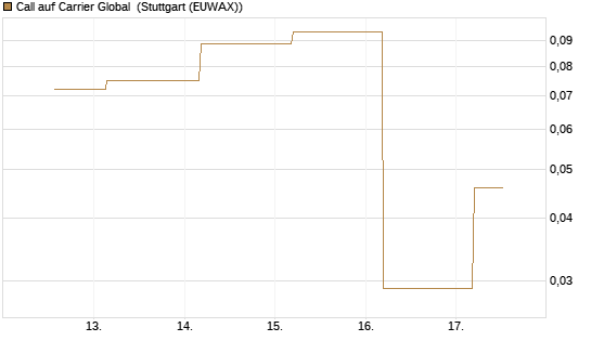 Call auf Carrier Global [J.P. Morgan Structured Products B.V.] Chart