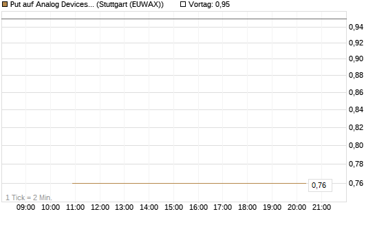 Put auf Analog Devices [J.P. Morgan Structured Products B.V.] Chart