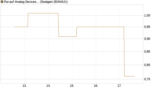 Put auf Analog Devices [J.P. Morgan Structured Products B.V.] Chart