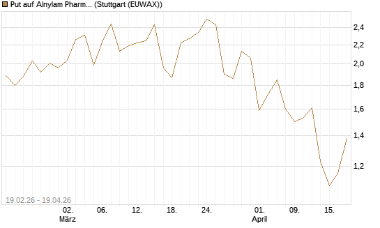 Put auf Alnylam Pharmaceuticals [J.P. Morgan Structured Products B.V.] Chart
