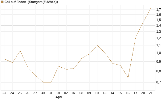 Call auf Fedex [J.P. Morgan Structured Products B.V.] Chart