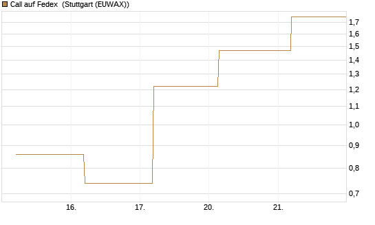 Call auf Fedex [J.P. Morgan Structured Products B.V.] Chart