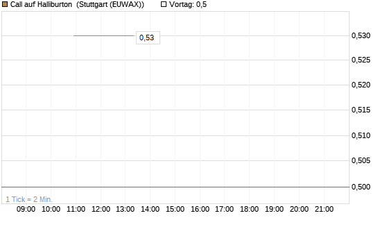 Call auf Halliburton [J.P. Morgan Structured Products B.V.] Chart