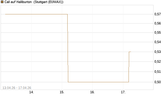 Call auf Halliburton [J.P. Morgan Structured Products B.V.] Chart