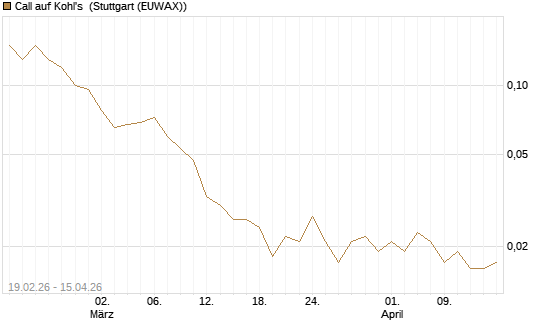 Call auf Kohl's [J.P. Morgan Structured Products B.V.] Chart