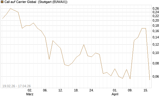 Call auf Carrier Global [J.P. Morgan Structured Products B.V.] Chart