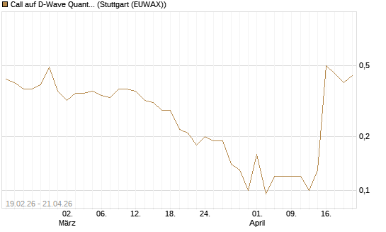 Call auf D-Wave Quantum Systems Inc [J.P. Morgan Structured Products B.V.] Chart