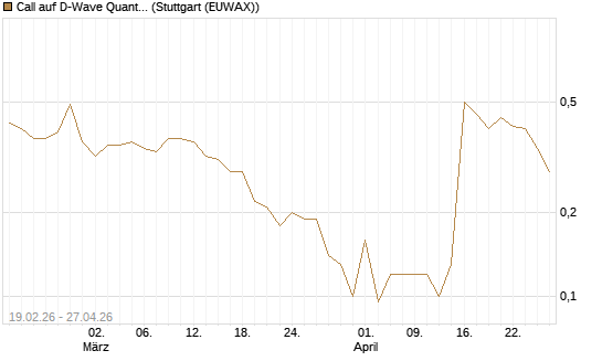 Call auf D-Wave Quantum Systems Inc [J.P. Morgan Structured Products B.V.] Chart