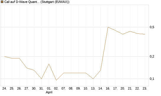 Call auf D-Wave Quantum Systems Inc [J.P. Morgan Structured Products B.V.] Chart