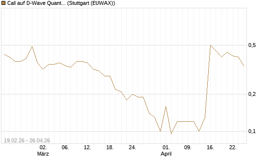 Call auf D-Wave Quantum Systems Inc [J.P. Morgan Structured Products B.V.] Chart