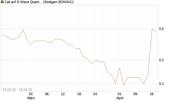 Call auf D-Wave Quantum Systems Inc [J.P. Morgan Structured Products B.V.] Chart