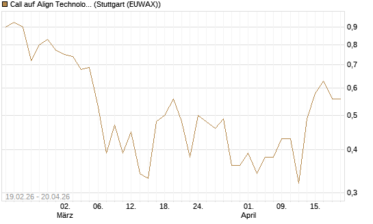 Call auf Align Technology [J.P. Morgan Structured Products B.V.] Chart