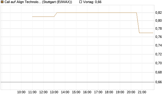 Call auf Align Technology [J.P. Morgan Structured Products B.V.] Chart