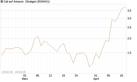 Call auf Amazon [J.P. Morgan Structured Products B.V.] Chart